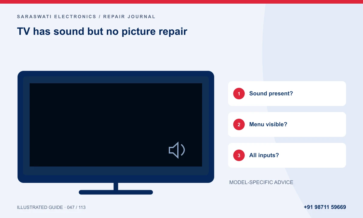 Illustrated guide to TV has sound but no picture repair: Sound present?, Menu visible?, All inputs?